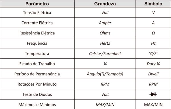 Tabela 01 – Grandezas relacionadas aos Multímetros Automotivos
