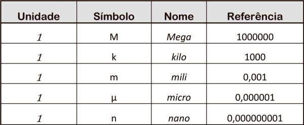 Tabela 02 – Grandezas relacionadas aos Multímetros Automotivos