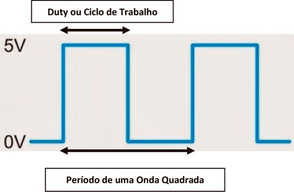 Fig 04 – Exemplo de um Ciclo de Trabalho em relação a um período completo