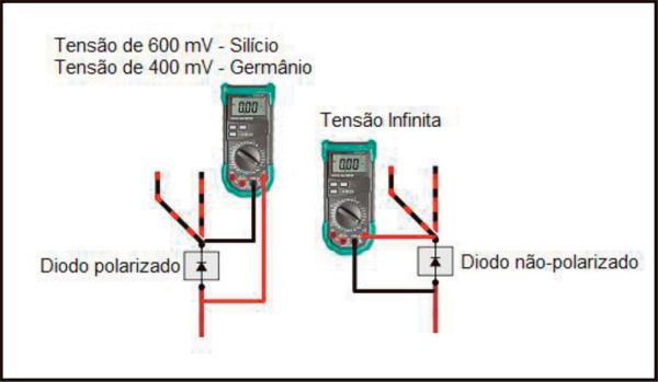 Fig. 12 – Verificação e polarização de diodos