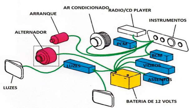 Acessórios e módulos de controle típicos de um sistema 12 volts