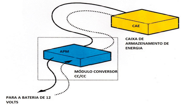 Caixa de armazenamento de energia do sistema híbrido (CAE) e módulo conversor CC/CC de potência dos acessórios (APM)
