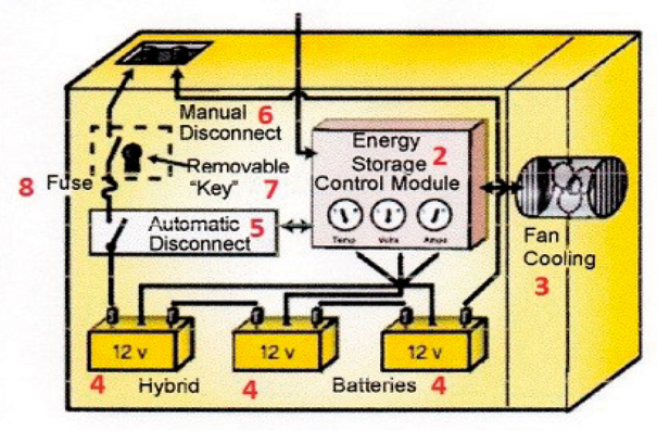 1. Resistor de pré-carga - 2. Módulo de controle de armazenamento de energia - 3. Ventilador de resfriamento - 4. Baterias Híbridas - 5. Desligamento automático - 6. Desligamento manual - 7. Chave removível - 8. Fusível