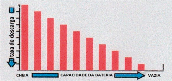 A taxa de descarga pode afetar a capacidade da bateria