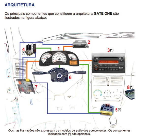 No site pode ser encontrado este livreto que traz informações sobre o GATE ONE, que é uma arquitetura eletroeletrônica desenvolvida pela Fiat.
