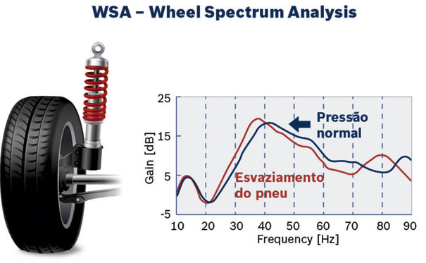 WSA - Wheel Spectrum Analysis