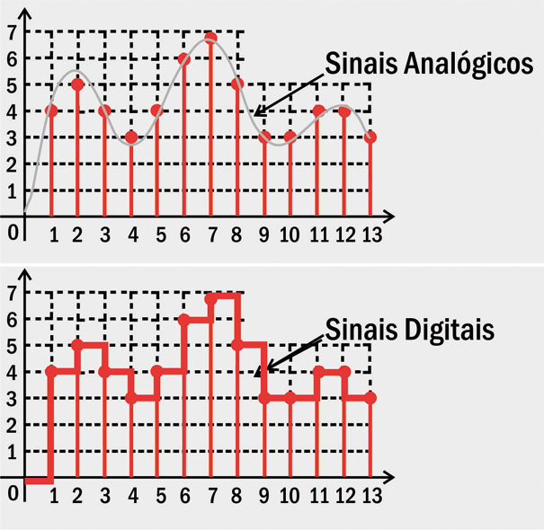 Amostragem de sinais Analógicos e Digitais