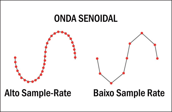 Senóide com alto Sample-Rate e Senóide com baixo Sample-Rate