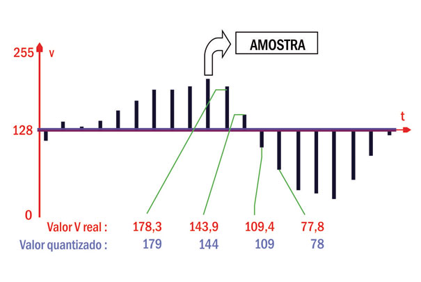 Um sinal analógico já com suas amostras estabelecidas