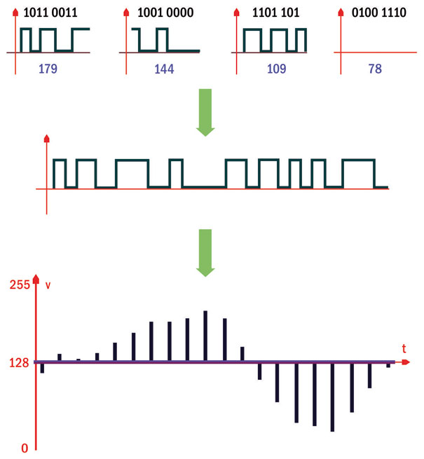Somatória de todas informações digitais enviadas e sua resultante analógica