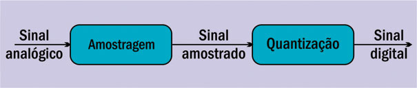 Processos de digitalização