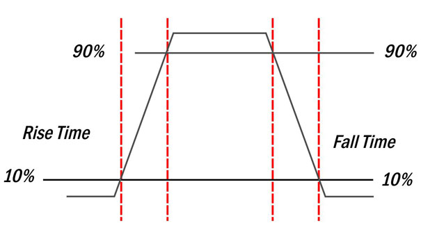 Ampliação de um sinal com características retangulares, demonstrando sua não descontinuidade, ou seja, demonstrando suas continuidades
