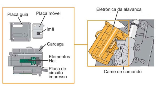 Eletrônica da alavanca seletora