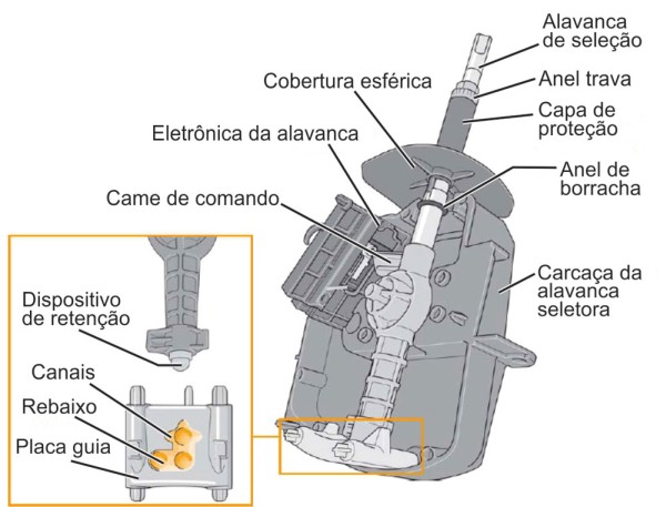 Estrutura da alavanca de seleção e engate de marchas