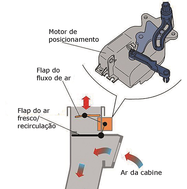 Parte II: Atuadores de distribuição do fluxo de ar do sistema de ...