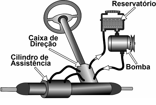 Direção Hidráulica – HPS