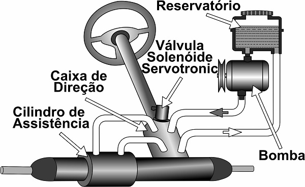 Direção Hidráulica Progressiva