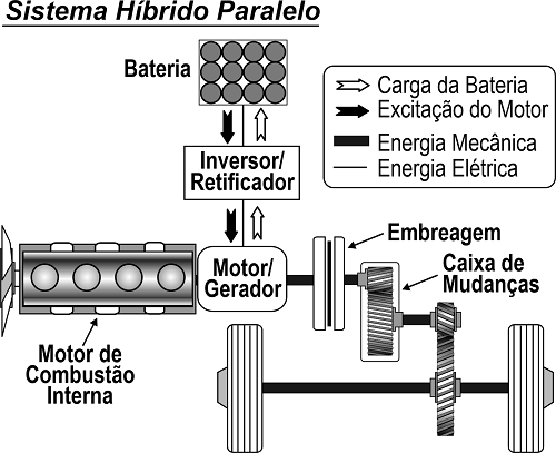 Eletrificação veicular – carros híbridos utilizam um motor a combustão ...
