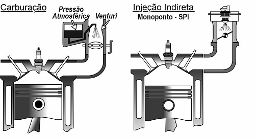 Injeção direta de combustível em motores do ciclo Otto proporciona ...
