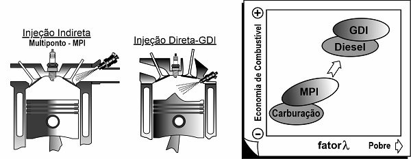 Injeção direta de combustível em motores do ciclo Otto proporciona ...