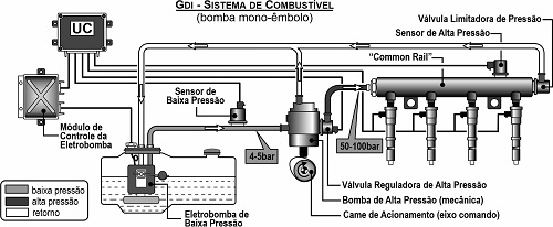 Exemplos de sistemas de injeção eletrônica direta de combustível em ...